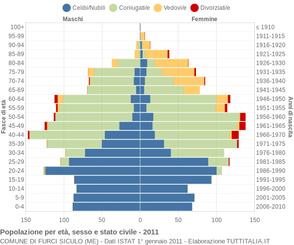 Grafico Popolazione per età, sesso e stato civile Comune di Furci Siculo (ME)