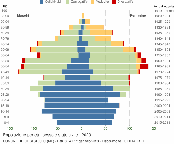 Grafico Popolazione per età, sesso e stato civile Comune di Furci Siculo (ME)