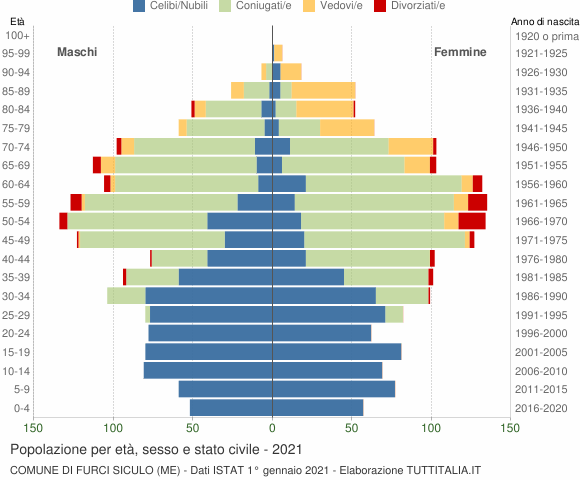 Grafico Popolazione per età, sesso e stato civile Comune di Furci Siculo (ME)