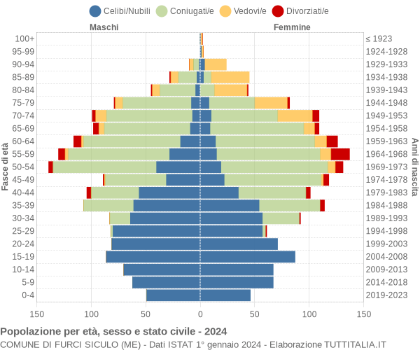 Grafico Popolazione per età, sesso e stato civile Comune di Furci Siculo (ME)