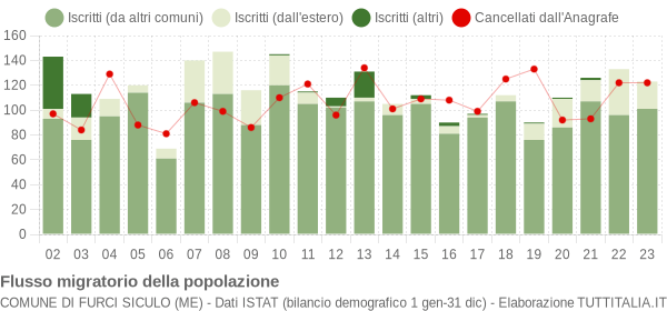 Flussi migratori della popolazione Comune di Furci Siculo (ME)