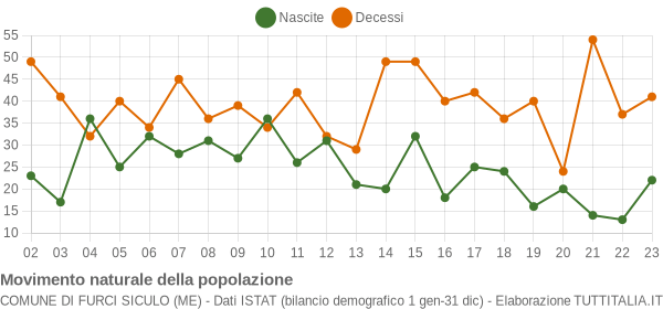 Grafico movimento naturale della popolazione Comune di Furci Siculo (ME)