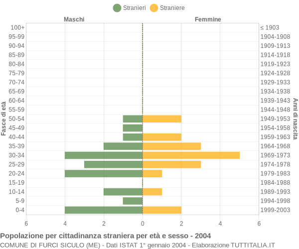 Grafico cittadini stranieri - Furci Siculo 2004