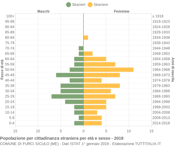 Grafico cittadini stranieri - Furci Siculo 2019