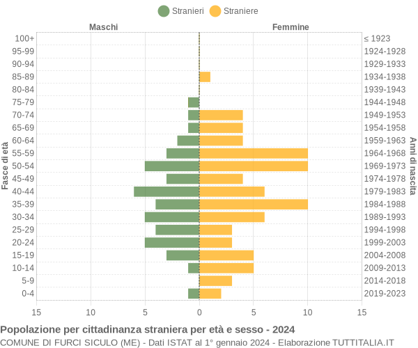 Grafico cittadini stranieri - Furci Siculo 2024