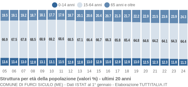 Grafico struttura della popolazione Comune di Furci Siculo (ME)