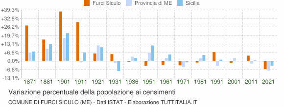 Grafico variazione percentuale della popolazione Comune di Furci Siculo (ME)