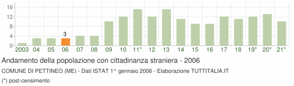 Grafico andamento popolazione stranieri Comune di Pettineo (ME)