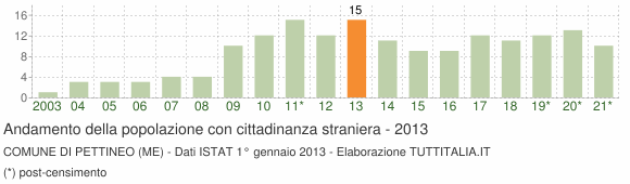Grafico andamento popolazione stranieri Comune di Pettineo (ME)