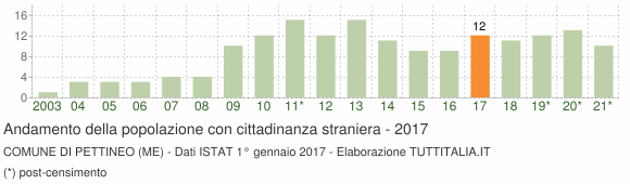 Grafico andamento popolazione stranieri Comune di Pettineo (ME)