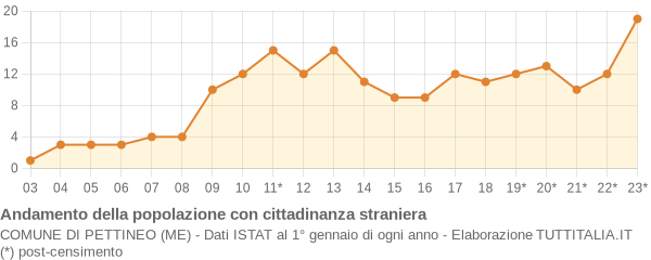 Andamento popolazione stranieri Comune di Pettineo (ME)