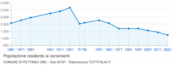 Grafico andamento storico popolazione Comune di Pettineo (ME)