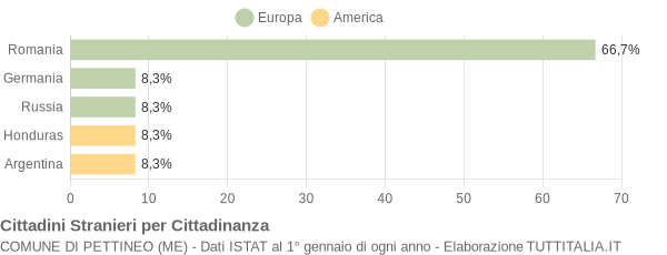 Grafico cittadinanza stranieri - Pettineo 2019