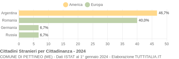 Grafico cittadinanza stranieri - Pettineo 2024