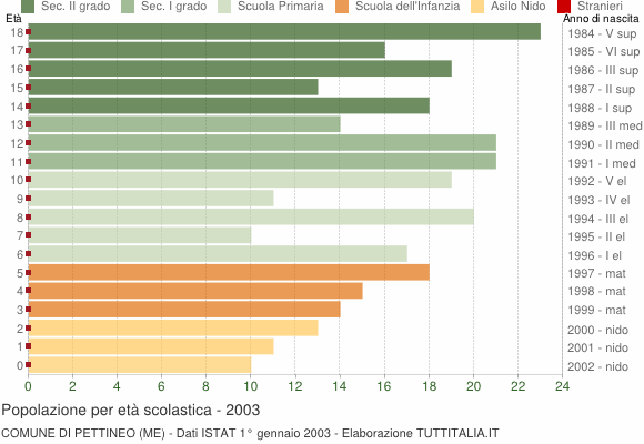 Grafico Popolazione in età scolastica - Pettineo 2003