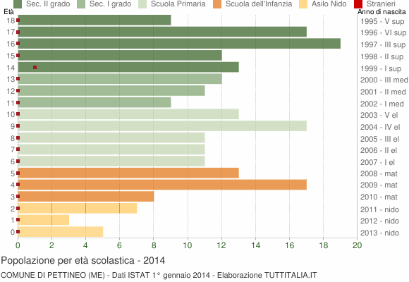 Grafico Popolazione in età scolastica - Pettineo 2014