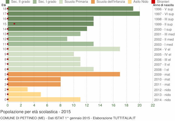 Grafico Popolazione in età scolastica - Pettineo 2015