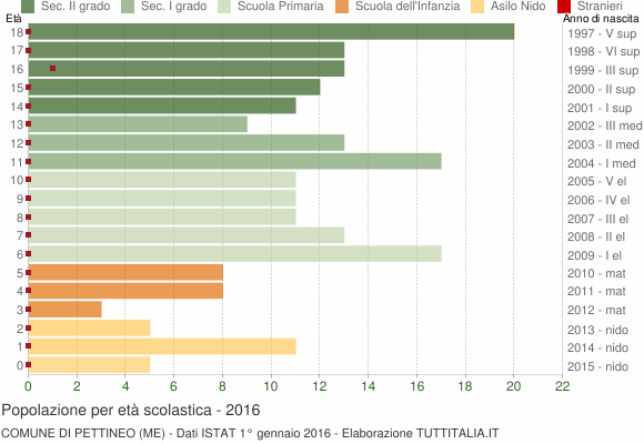 Grafico Popolazione in età scolastica - Pettineo 2016