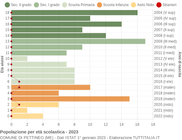 Grafico Popolazione in età scolastica - Pettineo 2023