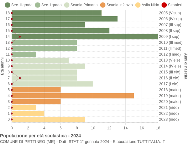 Grafico Popolazione in età scolastica - Pettineo 2024