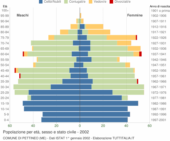 Grafico Popolazione per età, sesso e stato civile Comune di Pettineo (ME)