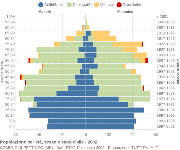 Grafico Popolazione per età, sesso e stato civile Comune di Pettineo (ME)