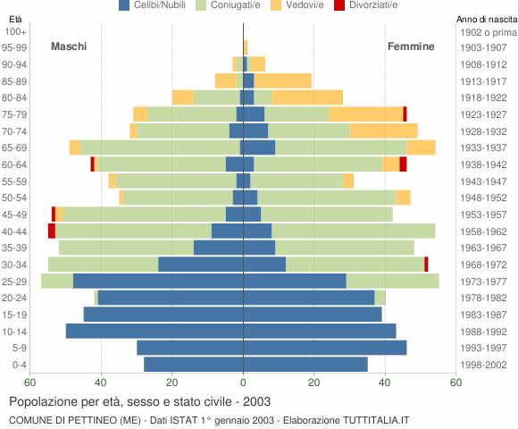 Grafico Popolazione per età, sesso e stato civile Comune di Pettineo (ME)