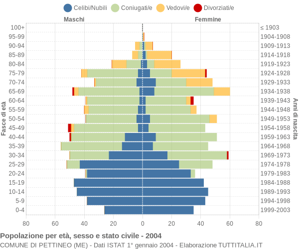 Grafico Popolazione per età, sesso e stato civile Comune di Pettineo (ME)