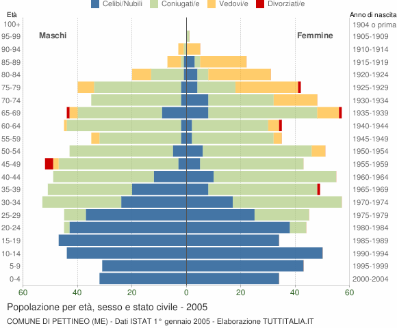 Grafico Popolazione per età, sesso e stato civile Comune di Pettineo (ME)