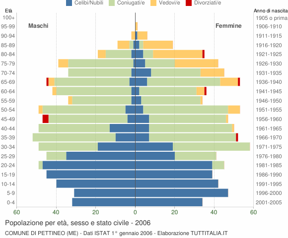 Grafico Popolazione per età, sesso e stato civile Comune di Pettineo (ME)