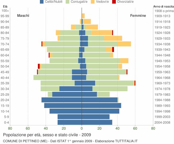 Grafico Popolazione per età, sesso e stato civile Comune di Pettineo (ME)