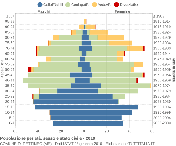 Grafico Popolazione per età, sesso e stato civile Comune di Pettineo (ME)