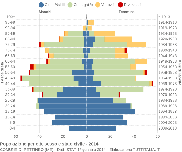 Grafico Popolazione per età, sesso e stato civile Comune di Pettineo (ME)