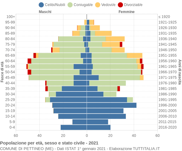 Grafico Popolazione per età, sesso e stato civile Comune di Pettineo (ME)