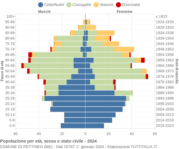 Grafico Popolazione per età, sesso e stato civile Comune di Pettineo (ME)