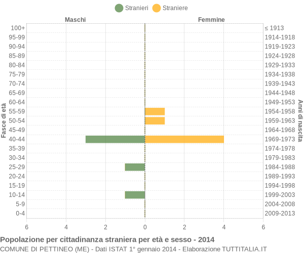 Grafico cittadini stranieri - Pettineo 2014