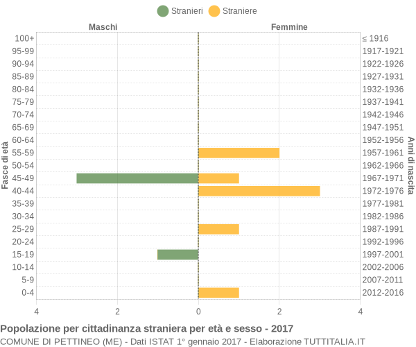 Grafico cittadini stranieri - Pettineo 2017