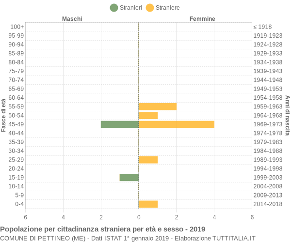 Grafico cittadini stranieri - Pettineo 2019