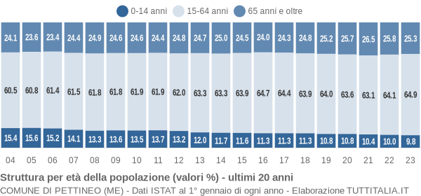 Grafico struttura della popolazione Comune di Pettineo (ME)