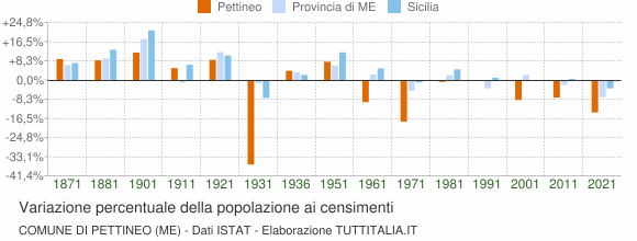 Grafico variazione percentuale della popolazione Comune di Pettineo (ME)