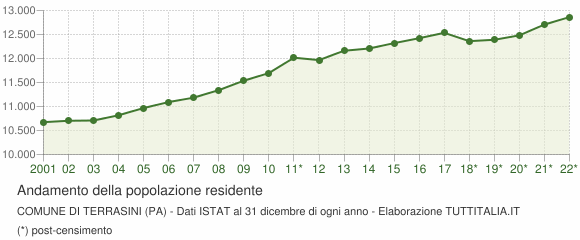 Andamento popolazione Comune di Terrasini (PA)