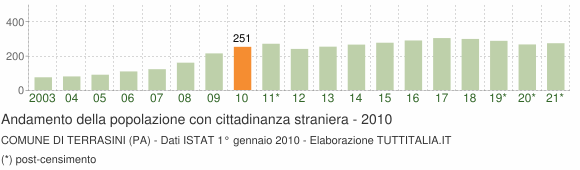 Grafico andamento popolazione stranieri Comune di Terrasini (PA)
