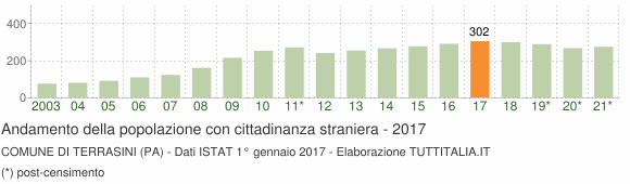 Grafico andamento popolazione stranieri Comune di Terrasini (PA)