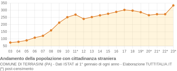 Andamento popolazione stranieri Comune di Terrasini (PA)