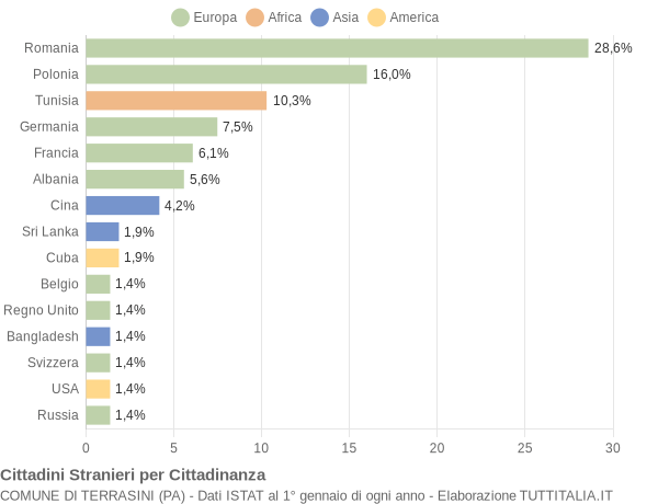 Grafico cittadinanza stranieri - Terrasini 2009