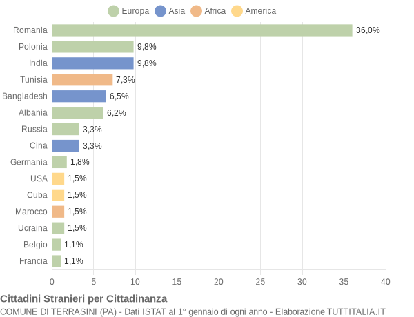 Grafico cittadinanza stranieri - Terrasini 2015