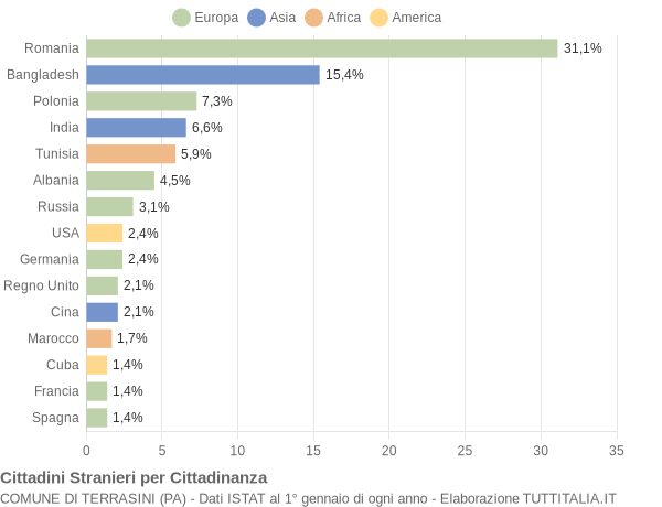 Grafico cittadinanza stranieri - Terrasini 2019