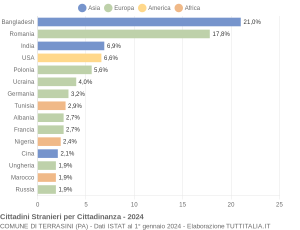 Grafico cittadinanza stranieri - Terrasini 2024