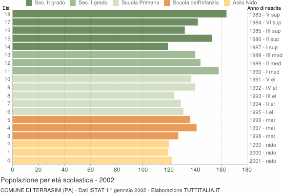 Grafico Popolazione in età scolastica - Terrasini 2002