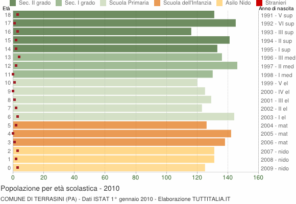 Grafico Popolazione in età scolastica - Terrasini 2010